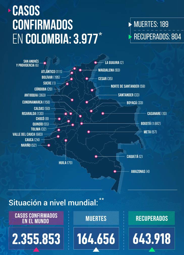 184 CASOS NUEVOS DE CORONAVIRUS EN COLOMBIA. 1