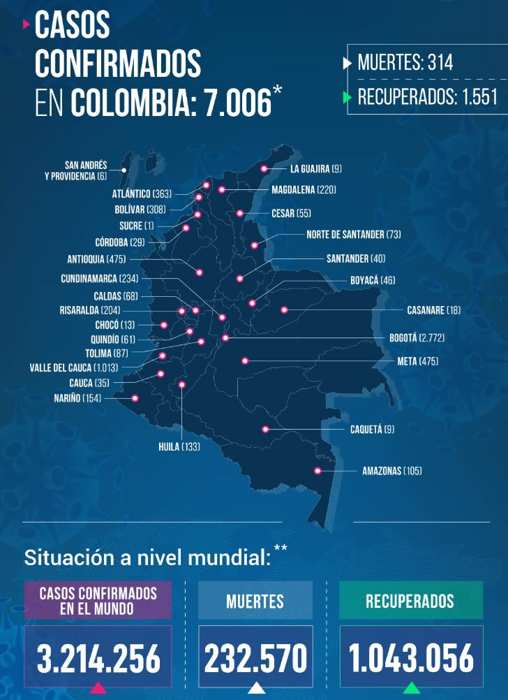 En Colombia se registraron 499 casos nuevos de coronavirus. 1