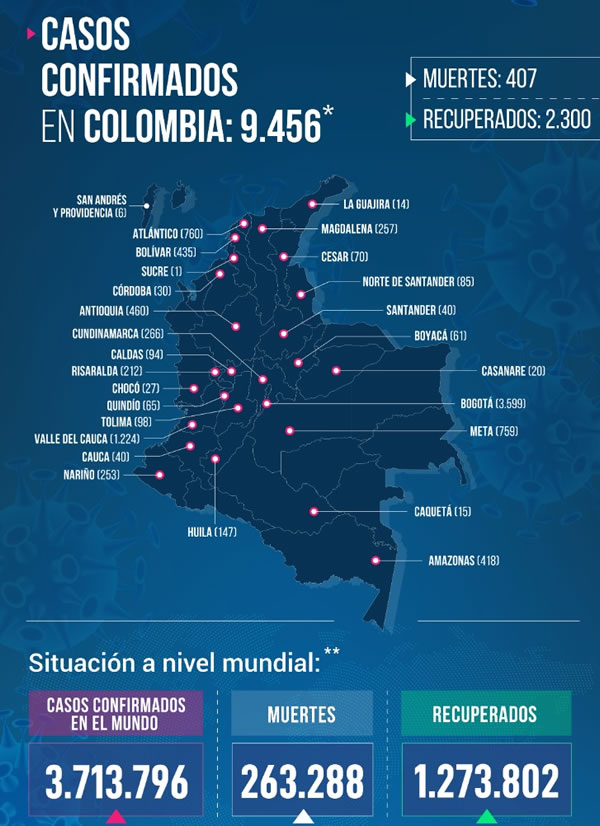 497 casos nuevos en el país. Amazonas sube 188 casos en un solo día. 1